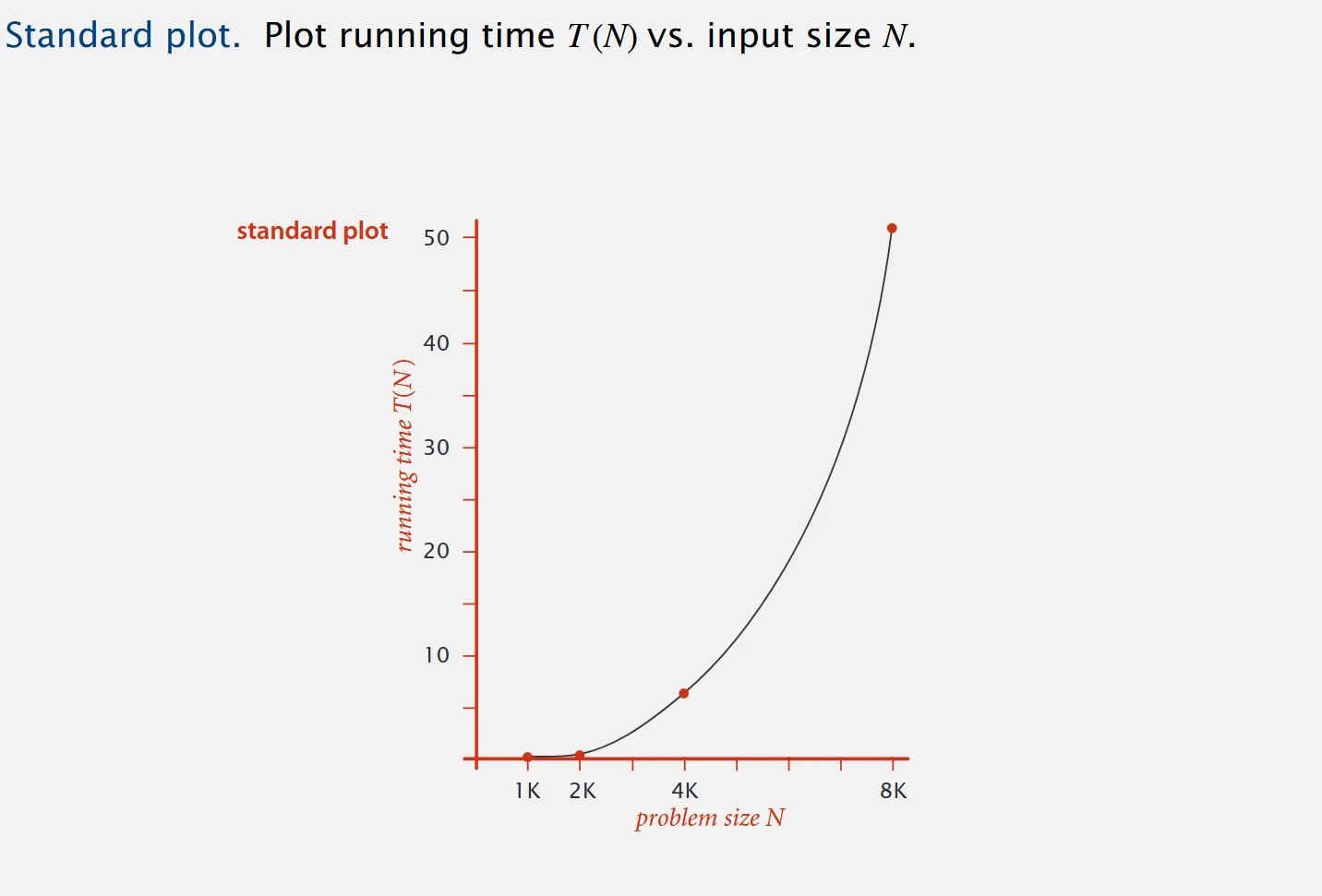 standard plot of an algorithm