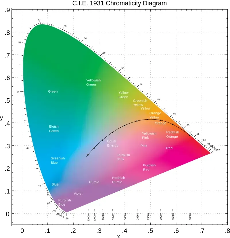 CIE 1931 Chromaticity Diagram
