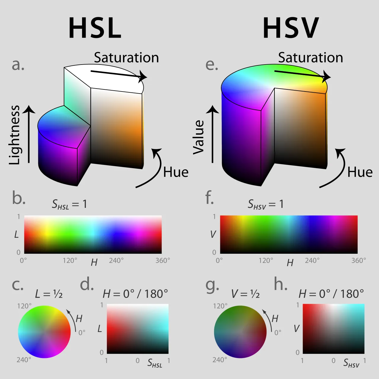 HSL and HSV Side By Side