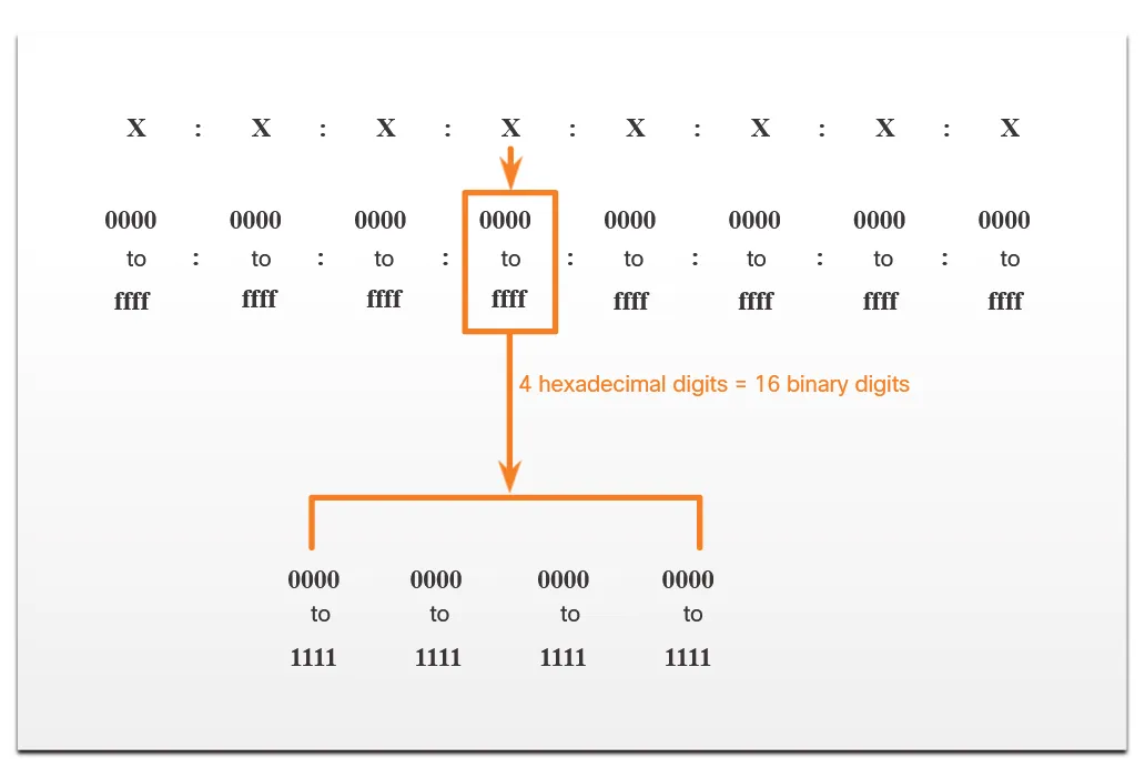 Example of an IPv6 Address
