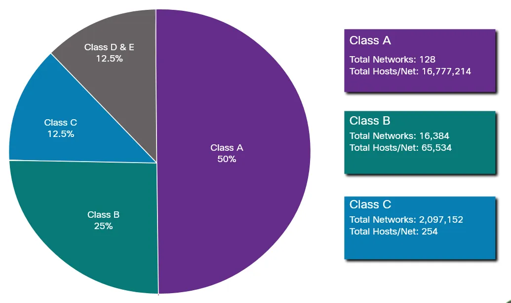 Networking Classes
