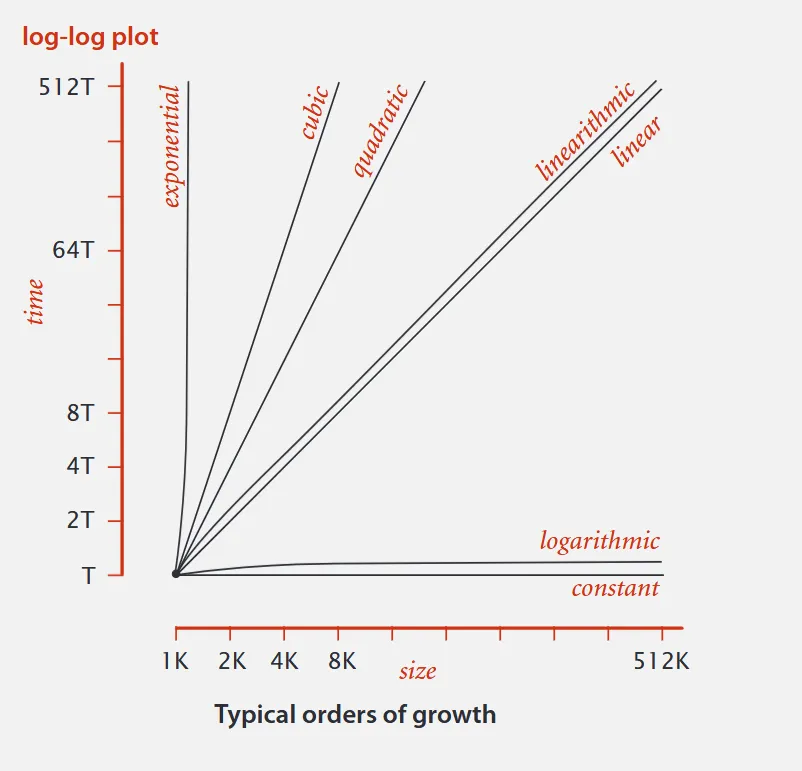 table of growth