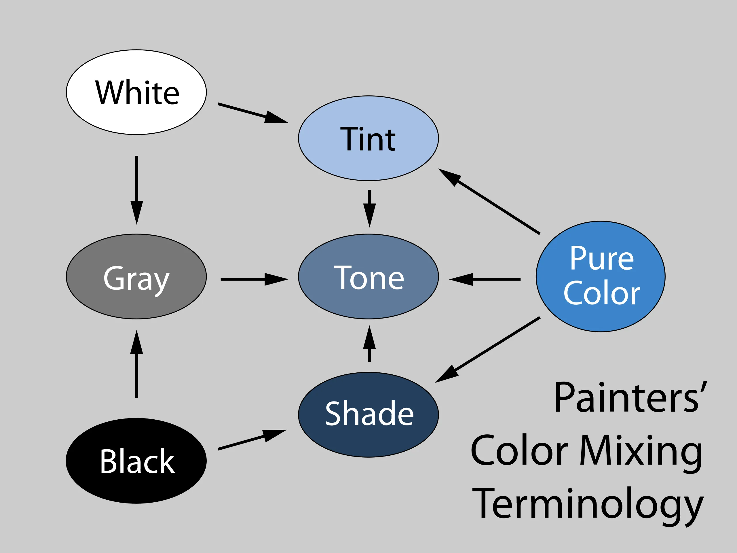 Painters Colour Mixing Terminology