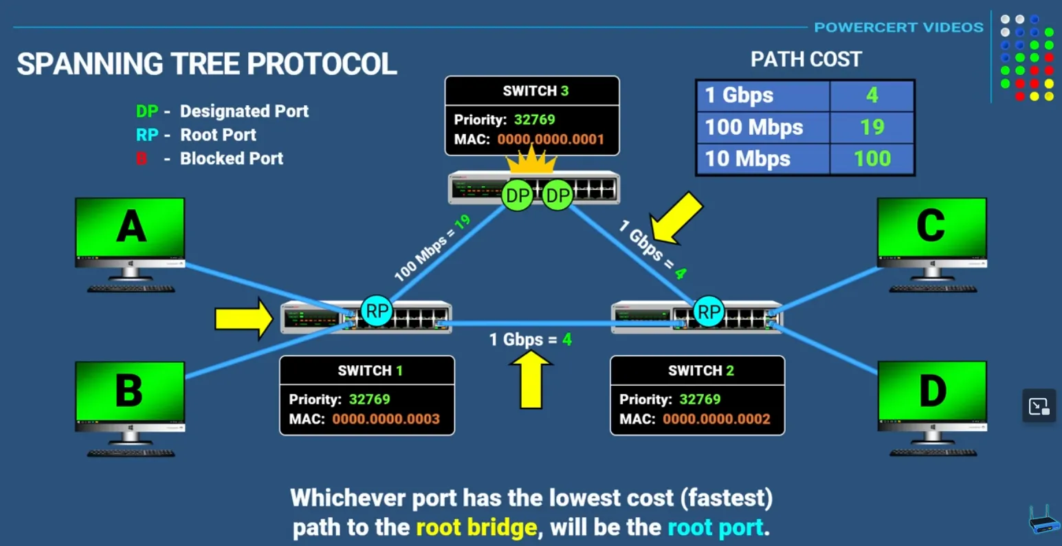 Root Port Calc