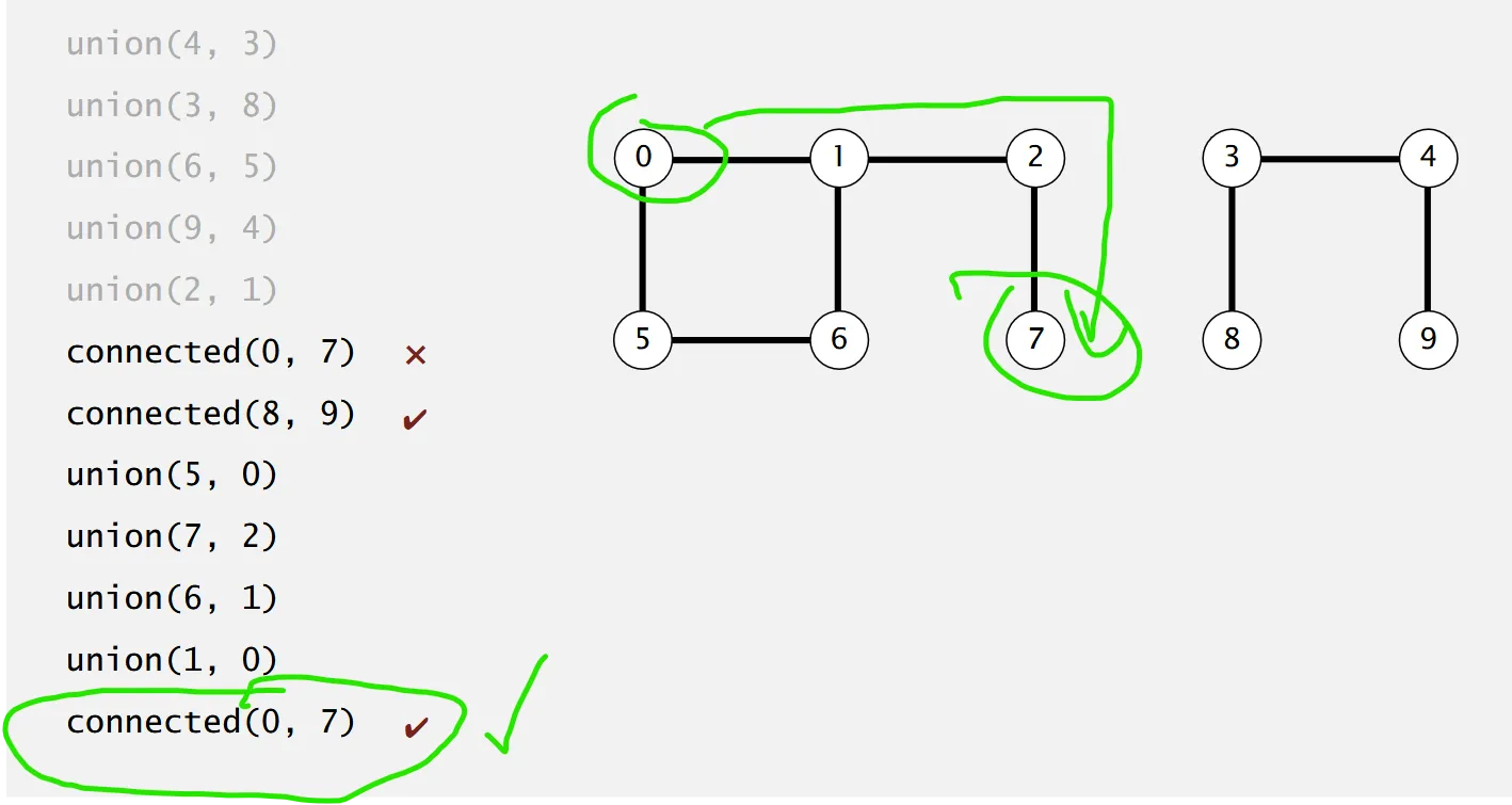 Example of Connections